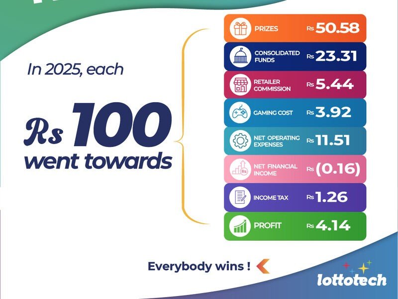 Lottotech Mauritius Reports High Public Fund Contributions in 2025
