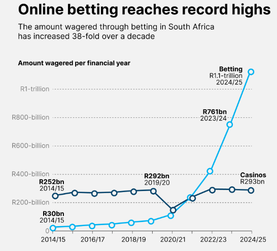 find more africa #findmoreafrica › Online Betting Boom Fuels Surge in Gambling Harm Across South Africa