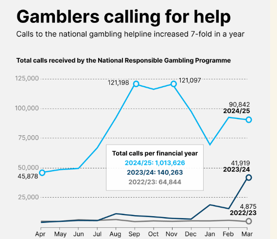 find more africa #findmoreafrica › Online Betting Boom Fuels Surge in Gambling Harm Across South Africa
