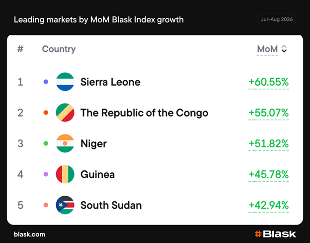 find more africa #findmoreafrica › Leaderboard of top five markets by MoM Blask Index growth: Sierra Leone, Republic of the Congo, Niger, Guinea, and South Sudan with green growth percentages and country flags.