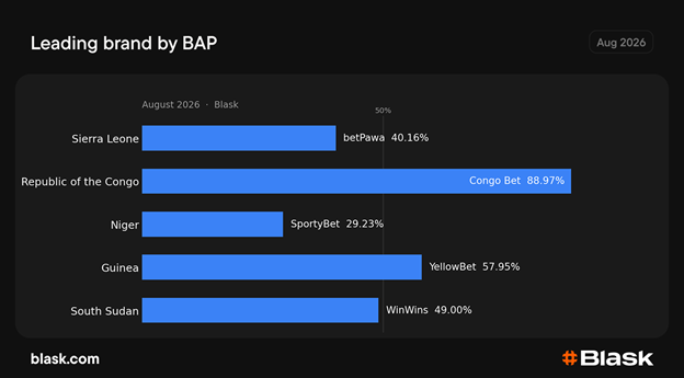 find more africa #findmoreafrica › Horizontal bar chart titled 'Leading brand by BAP' (August 2026) showing top brands by country: Sierra Leone — BetPawa 40.16%, Republic of the Congo — Congo Bet 88.97%, Niger — SportyBet 29.23%, Guinea — YellowBet 57.95%, South Sudan — WinWins 49.00%.