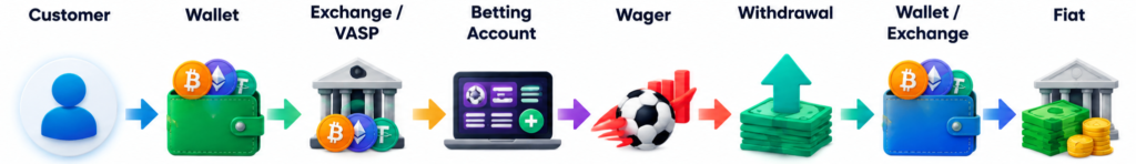 Process flow: customer → wallet → exchange/VASP → betting account → wager → withdrawal → wallet/exchange → fiat, as a linear diagram of crypto-to-fiat betting workflow.
