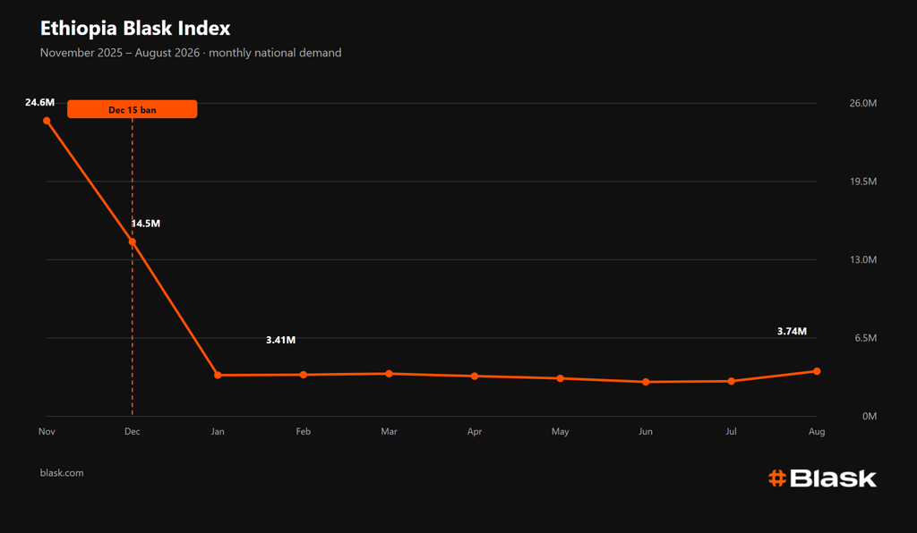 find more africa #findmoreafrica › Line chart of Ethiopia's monthly national demand (Nov 2025–Aug 2026); demand falls from 24.6M to around 3.7M and then remains low.