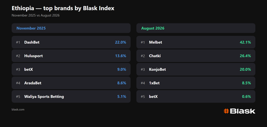 find more africa #findmoreafrica › Infographic showing Ethiopia's top brands by Blask Index, comparing November 2025 to August 2026.