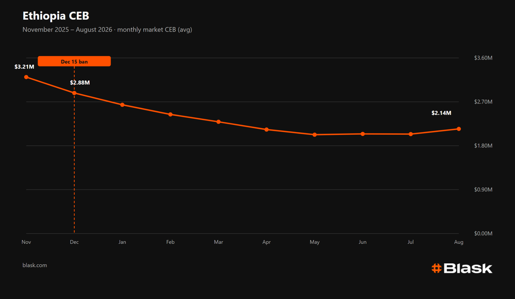 find more africa #findmoreafrica › Line chart titled 'Ethiopia CEB' showing monthly market CEB (avg) from November 2025 to August 2026; the orange line declines from about .21M in Nov to around