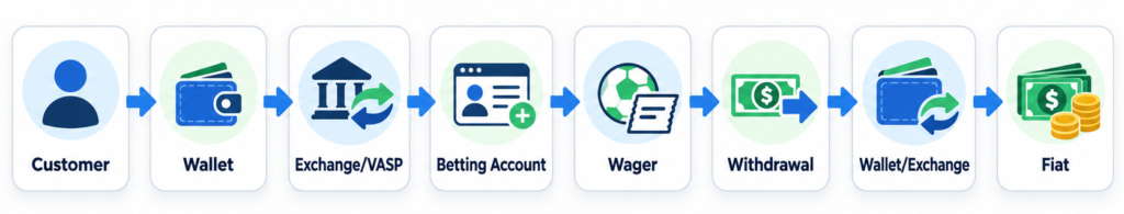 Horizontal flow diagram of the crypto betting process: Customer → Wallet → Exchange/VASP → Betting Account → Wager → Withdrawal → Wallet/Exchange → Fiat
