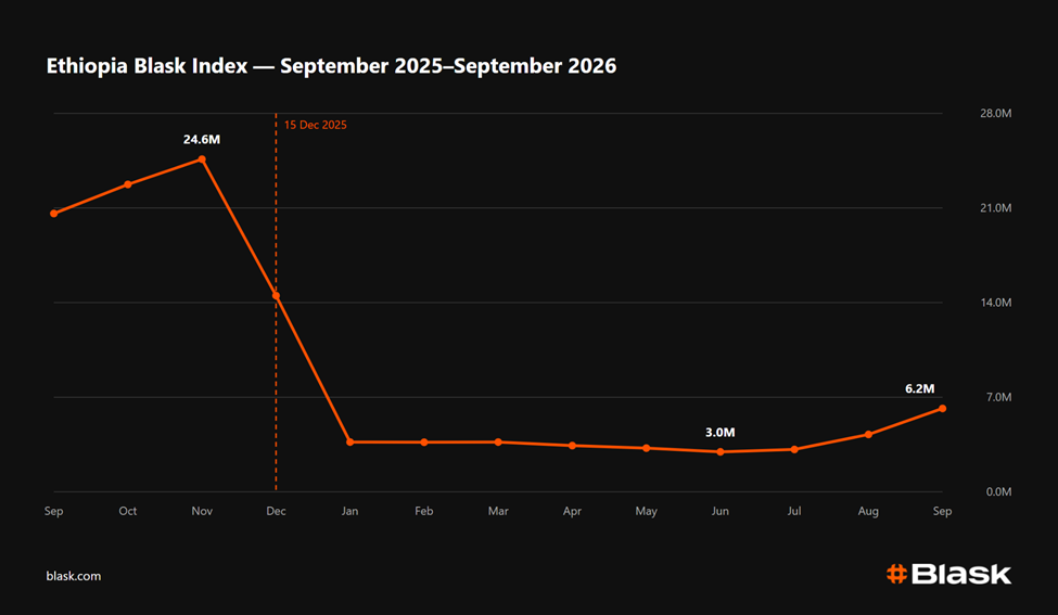 Line chart of the Ethiopia Blask Index (Sept 2025–Sept 2026): peak 24.6M in Nov, sharp drop after Dec, then a long low period around 3–7M mid-year, rising to 6.2M by Sep 2026; Dec 15, 2025 marked.
