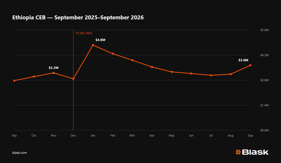 Line chart of Ethiopia CEB revenue from Sep 2025 to Sep 2026, peaking at .8M in January and ending at .6M in September, with December marked by a dashed line.