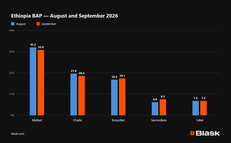 Bar chart comparing August vs September 2026 share for Ethiopian BAP across sites: Melbet 35.2% vs 33.9%, Chatki 21.6% vs 20.4%, KonjoBet 18.5% vs 19.1%, VamosBets 6.8% vs 8.3%, 1xBet 7.5% vs 7.5%, with Blask logo at bottom-right.