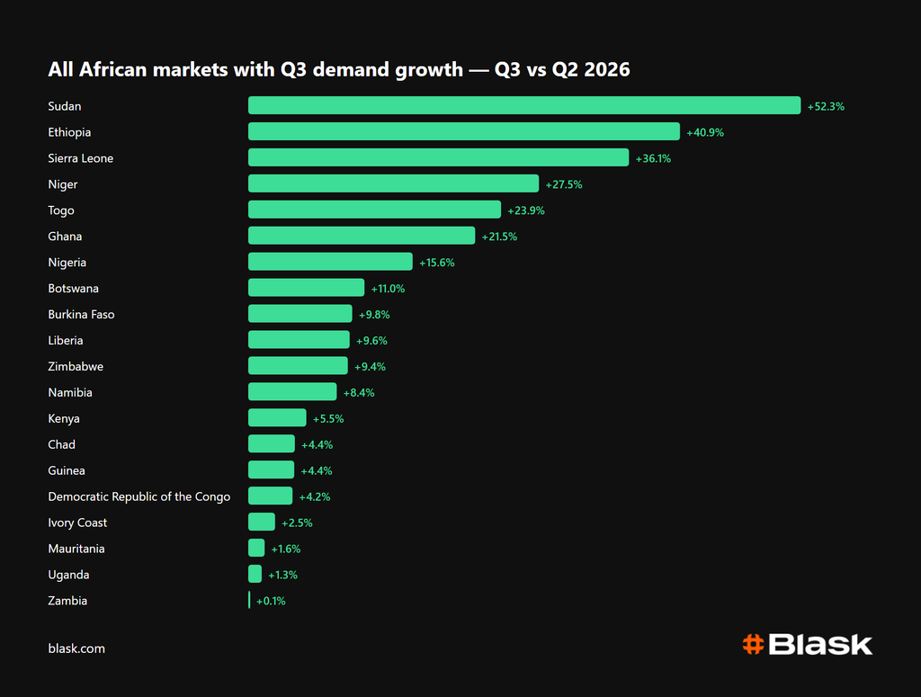 find more africa #findmoreafrica › Title: All African markets by Q3 demand growth (2026). Country list with green progress bars and percentage gains on the right, longest bar for Sudan reaching +52.3%.