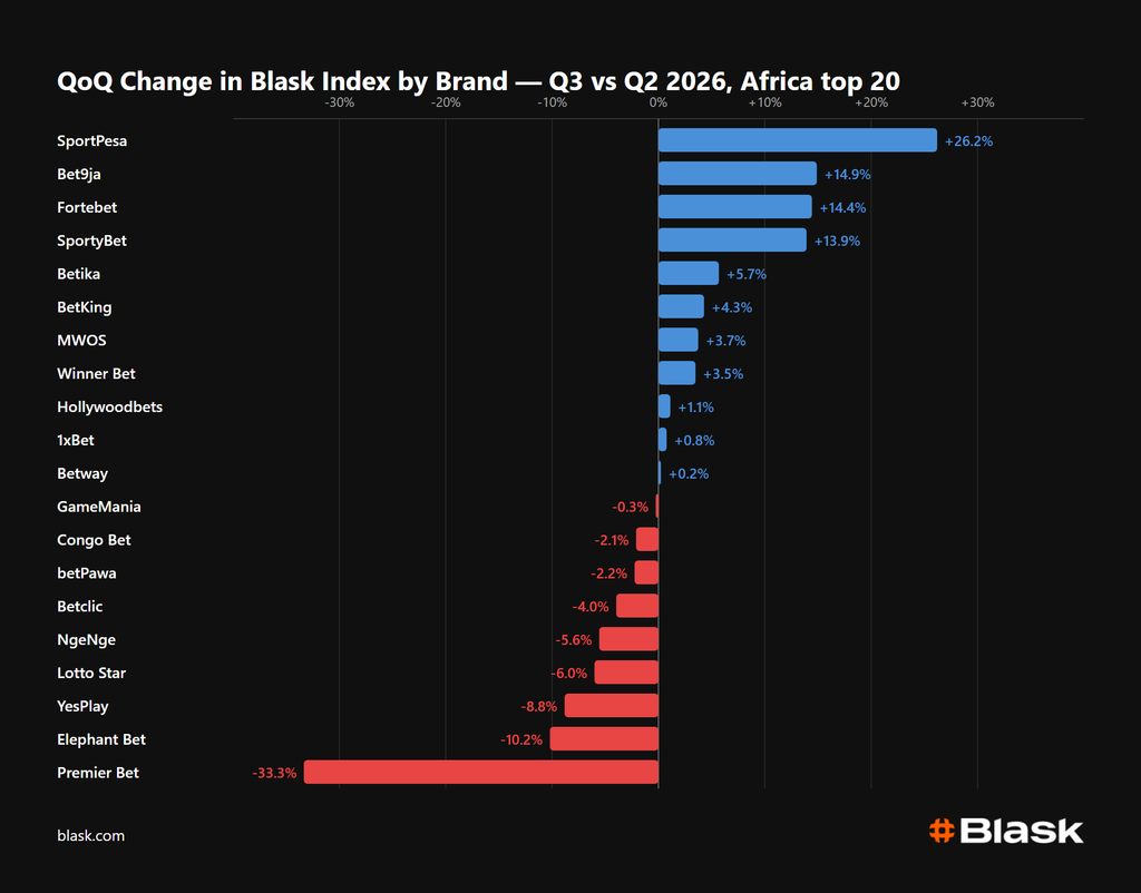 find more africa #findmoreafrica › Bar chart of QoQ change in Blask Index by brand (Africa top 20); blue positive bars to the right, red negative bars downward, brands listed left; Blask logo bottom right.