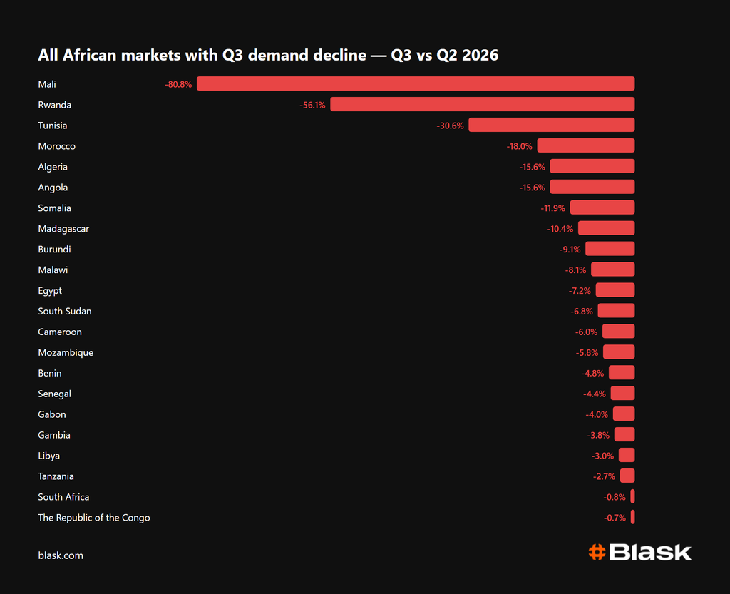 find more africa #findmoreafrica › List of African countries with Q3 demand declines (Q3 vs Q2 2026) shown as red horizontal bars and percentages on a dark background, left-aligned by country name.